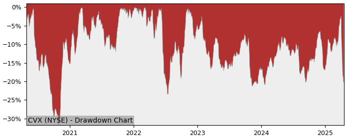 Drawdown / Underwater Chart for Chevron (CVX) - Stock Price & Dividends