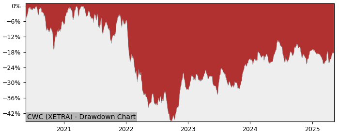 5 Year Drawdown / Underwater Chart for (CWC) CEWE Stiftung & Co. - Performance 5.3% in 12m