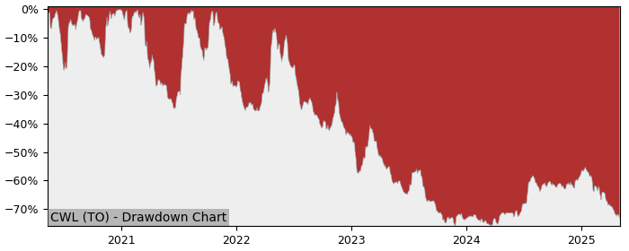 5 Year Drawdown / Underwater Chart for (CWL) Caldwell Partners - Performance -11.3% in 12m