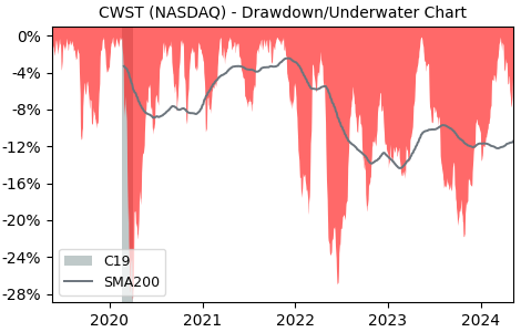 Drawdown / Underwater Chart for Casella Waste Systems (CWST) - Stock & Dividends