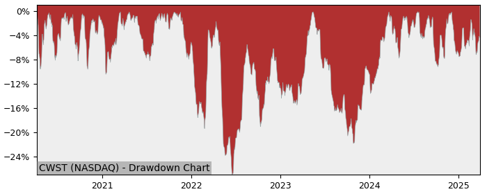 Drawdown / Underwater Chart for Casella Waste Systems (CWST) - Stock & Dividends