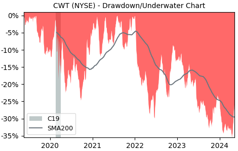 Drawdown / Underwater Chart for California Water Service Group (CWT)
