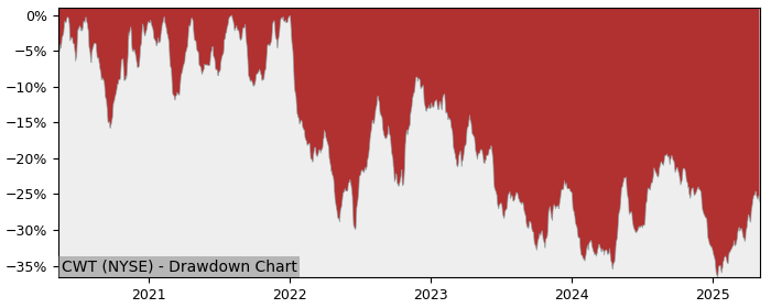 Drawdown / Underwater Chart for California Water Service Group (CWT)