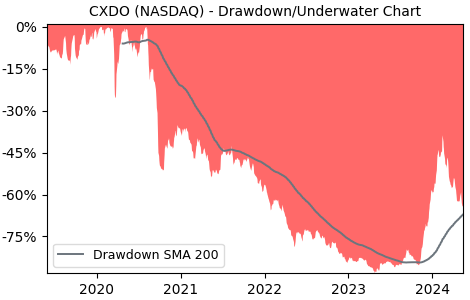 Drawdown / Underwater Chart for Crexendo (CXDO) - Stock Price & Dividends