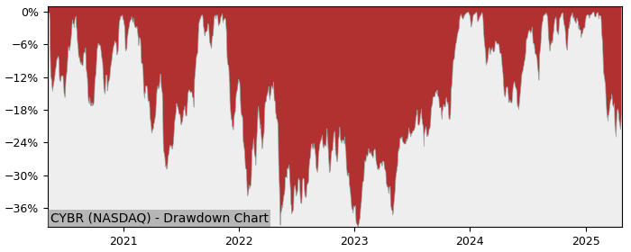 Drawdown / Underwater Chart for CyberArk Software (CYBR) - Stock Price & Dividends