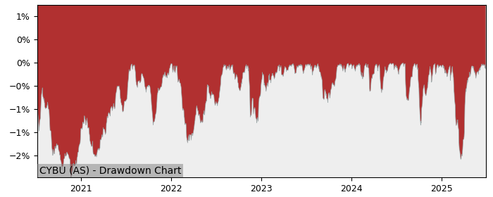 5 Year Drawdown / Underwater Chart for (CYBU) iShares China CNY Bond - Performance 7.7% in 12m