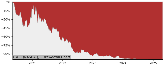 5 Year Drawdown / Underwater Chart for (CYCC) Cyclacel - Performance -74.3% in 12m