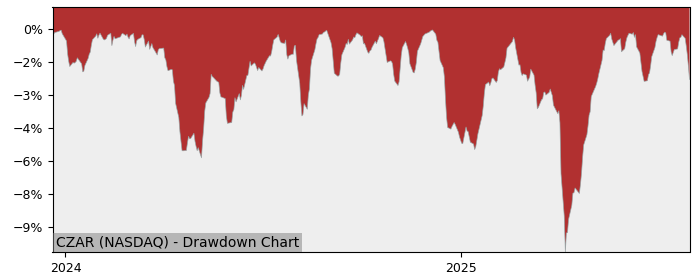 5 Year Drawdown / Underwater Chart for CZAR Performance & Benchmarks - 11.5% in 12m
