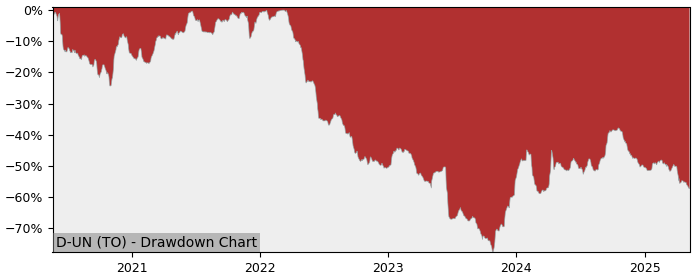 5 Year Drawdown / Underwater Chart for (D-UN) Dream Office Real - Performance -13.7% in 12m