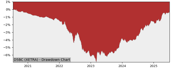 5 Year Drawdown / Underwater Chart for (D5BC) Xtrackers II Germany - Performance 3.2% in 12m