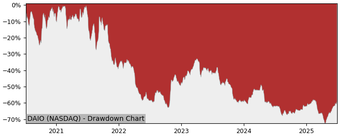 5 Year Drawdown / Underwater Chart for (DAIO) Data I/O - Performance 12.7% in 12m