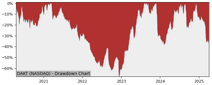 Drawdown / Underwater Chart for Daktronics (DAKT) - Stock Price & Dividends