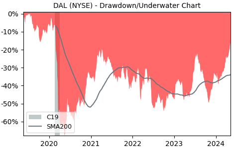 Drawdown / Underwater Chart for Delta Air Lines (DAL) - Stock Price & Dividends
