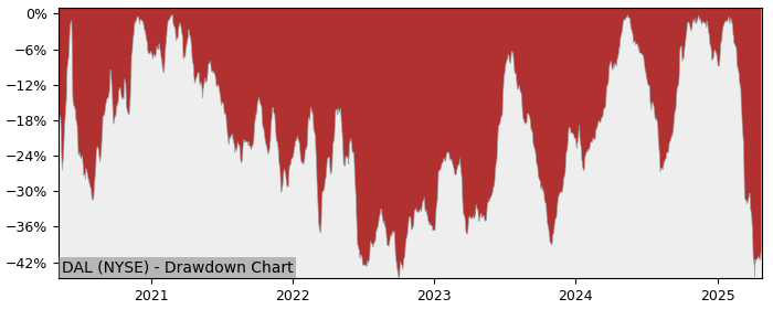 Drawdown / Underwater Chart for Delta Air Lines (DAL) - Stock Price & Dividends