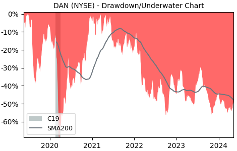 Drawdown / Underwater Chart for Dana (DAN) - Stock Price & Dividends