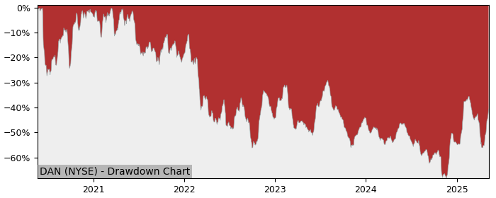 Drawdown / Underwater Chart for Dana (DAN) - Stock Price & Dividends