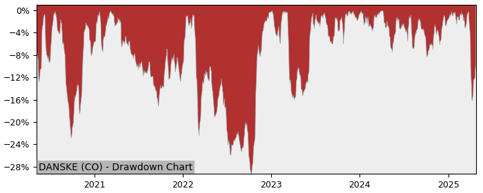 5 Year Drawdown / Underwater Chart for (DANSKE) Danske Bank - Performance 27.8% in 12m