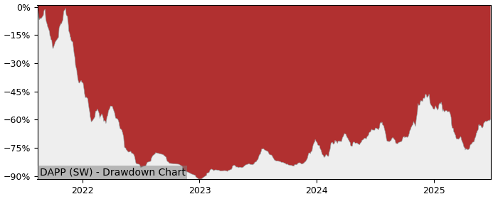 5 Year Drawdown / Underwater Chart for (DAPP) VanEck Crypto - Performance 20.1% in 12m