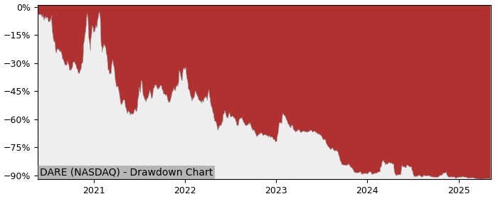 5 Year Drawdown / Underwater Chart for (DARE) Dare Bioscience - Performance -22.7% in 12m