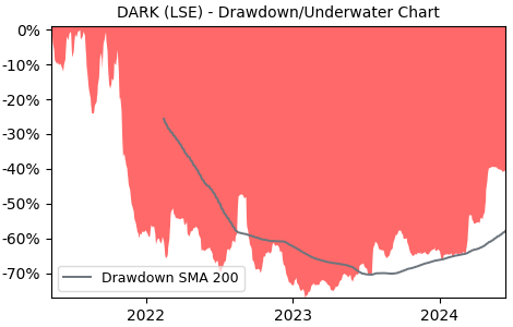 Drawdown / Underwater Chart for Darktrace PLC (DARK) - Stock Price & Dividends
