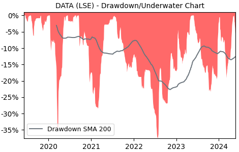 Drawdown / Underwater Chart for GlobalData PLC (DATA) - Stock Price & Dividends