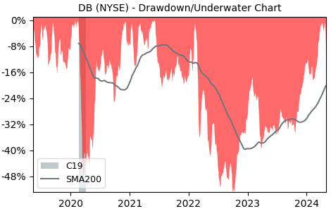 Drawdown / Underwater Chart for Deutsche Bank AG NA O.N. (DB) - Stock & Dividends