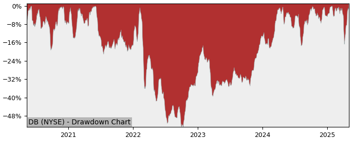 Drawdown / Underwater Chart for Deutsche Bank AG NA O.N. (DB) - Stock & Dividends