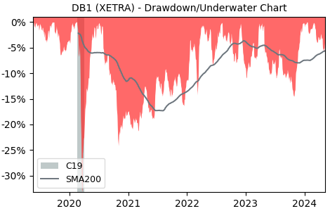 Drawdown / Underwater Chart for Deutsche Börse AG (DB1) - Stock Price & Dividends
