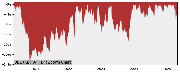 Drawdown / Underwater Chart for Deutsche Börse AG (DB1) - Stock Price & Dividends