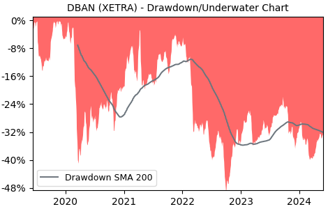 Drawdown / Underwater Chart for Deutsche Beteiligungs AG (DBAN) - Stock & Dividends