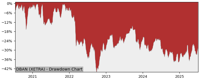 5 Year Drawdown / Underwater Chart for (DBAN) Deutsche Beteiligungs - Performance 1.5% in 12m