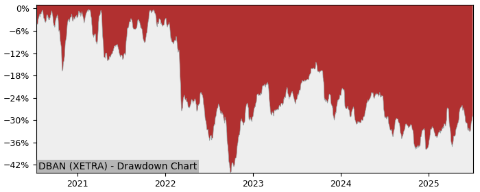 Drawdown / Underwater Chart for Deutsche Beteiligungs AG (DBAN) - Stock & Dividends