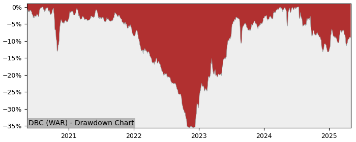 5 Year Drawdown / Underwater Chart for (DBC) Firma Oponiarska - Performance 20.3% in 12m