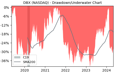 Drawdown / Underwater Chart for Dropbox (DBX) - Stock Price & Dividends