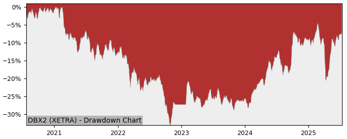 5 Year Drawdown / Underwater Chart for (DBX2) Xtrackers MSCI EM Asia - Performance 7.1% in 12m