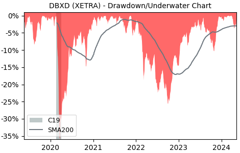 Drawdown / Underwater Chart for Xtrackers - DAX UCITS (DBXD) - Stock & Dividends