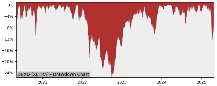 Drawdown / Underwater Chart for Xtrackers - DAX UCITS (DBXD) - Stock & Dividends