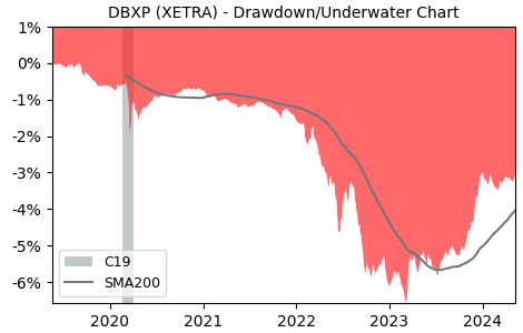 Drawdown / Underwater Chart for Xtrackers II - Eurozone Government.. (DBXP)