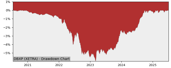 Drawdown / Underwater Chart for Xtrackers II - Eurozone Government.. (DBXP)