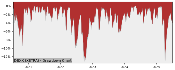 5 Year Drawdown / Underwater Chart for (DBXX) Xtrackers - FTSE 100 - Performance 5.3% in 12m