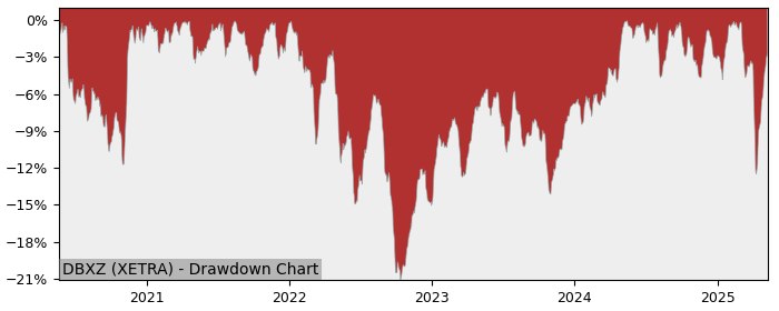 5 Year Drawdown / Underwater Chart for (DBXZ) Xtrackers - Xtrackers - Performance 8% in 12m