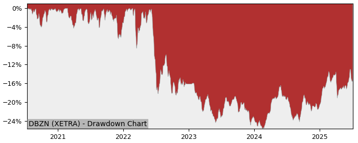 5 Year Drawdown / Underwater Chart for (DBZN) Xtrackers - DB - Performance 3.9% in 12m
