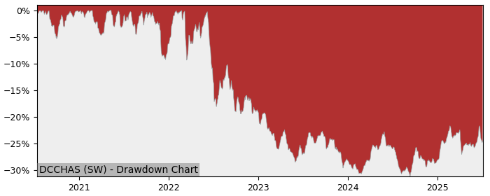 5 Year Drawdown / Underwater Chart for (DCCHAS) UBS (Irl) Fund - Performance 1.2% in 12m