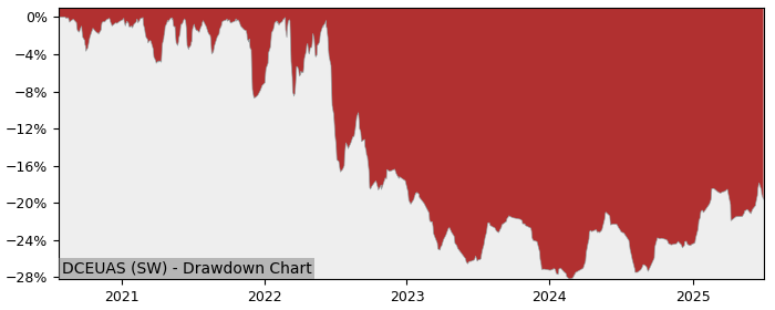 5 Year Drawdown / Underwater Chart for (DCEUAS) UBS (Irl) Fund - Performance 3.8% in 12m