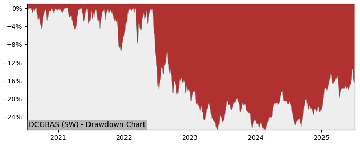5 Year Drawdown / Underwater Chart for (DCGBAS) UBS (Irl) Fund - Performance 5.2% in 12m