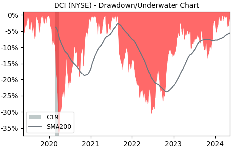 Drawdown / Underwater Chart for Donaldson Company (DCI) - Stock Price & Dividends