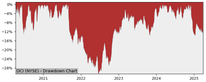 Drawdown / Underwater Chart for Donaldson Company (DCI) - Stock Price & Dividends