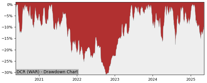 5 Year Drawdown / Underwater Chart for (DCR) Decora - Performance 24.3% in 12m