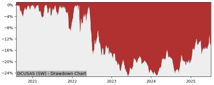 5 Year Drawdown / Underwater Chart for (DCUSAS) UBS (Irl) Fund - Performance 7.2% in 12m