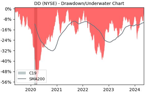 Drawdown / Underwater Chart for Dupont De Nemours (DD) - Stock Price & Dividends